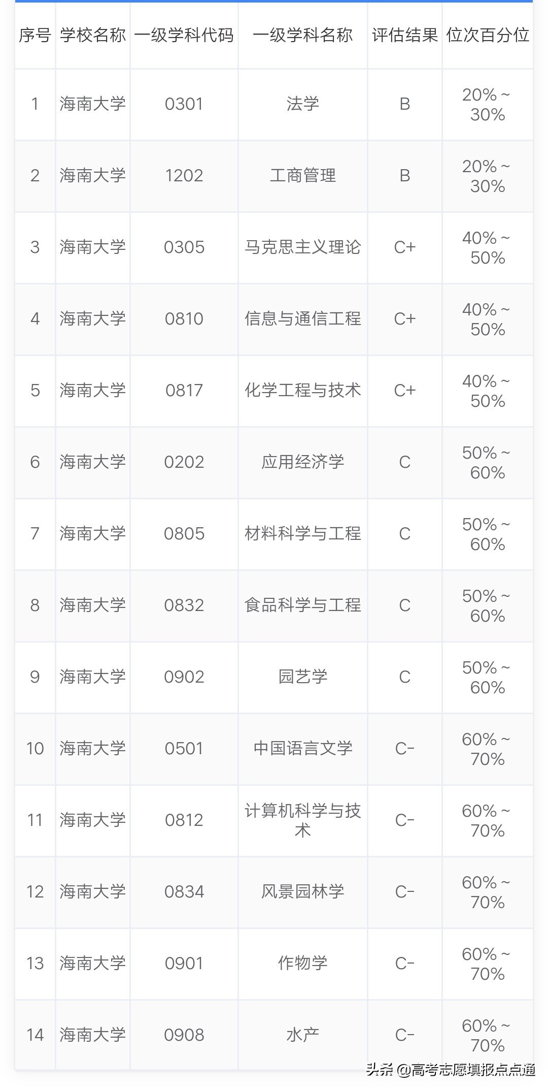 海南大学优势专业分析及2019、2018、2017年各省录取分数线