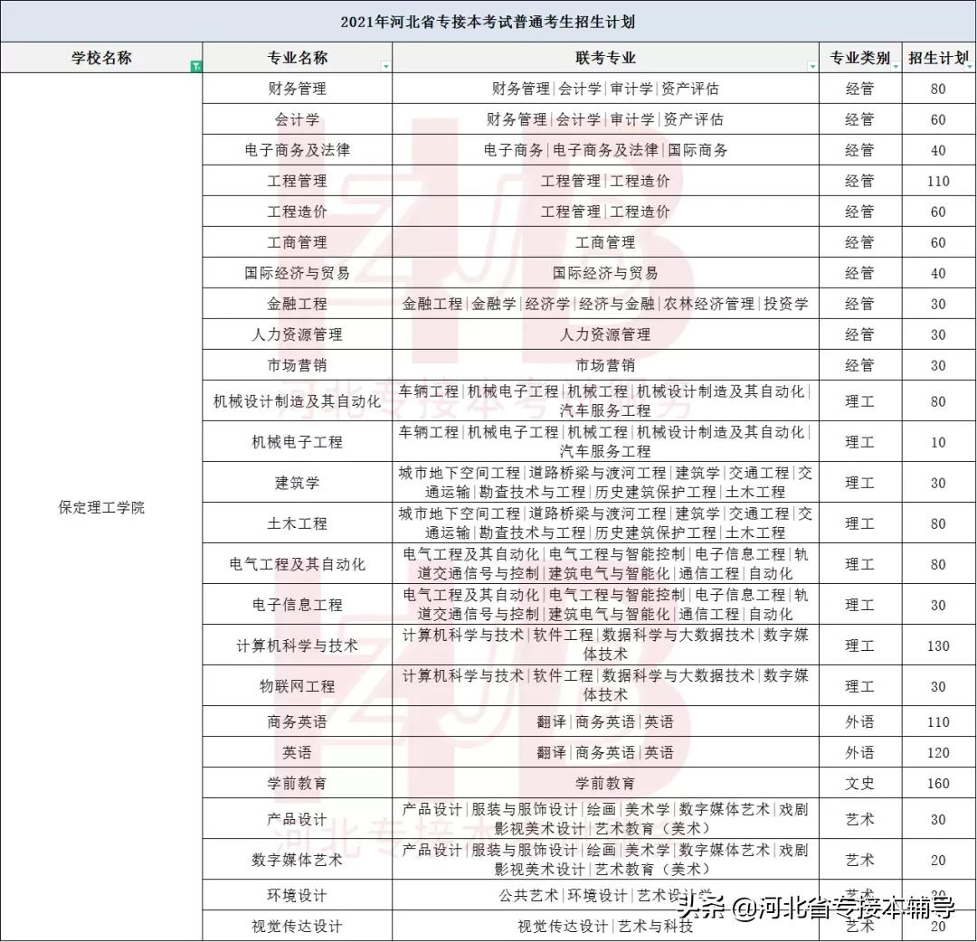 河北专接本院校介绍 | 保定理工学院