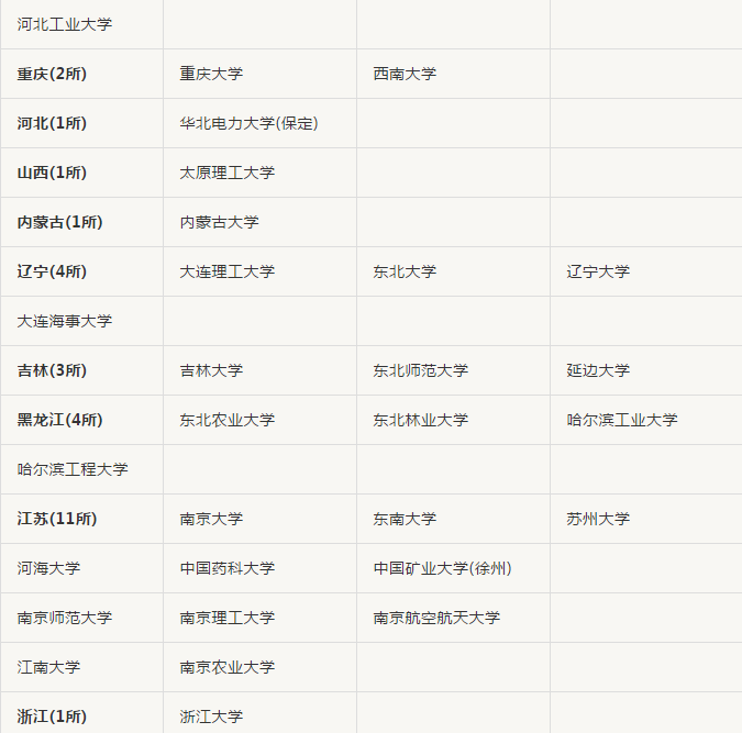 来啦！985、211名单及2019各学校最新高考录取分数线汇总