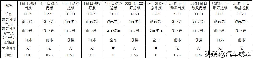 大众的销量之王朗逸那个配置性价比比较高--朗逸篇