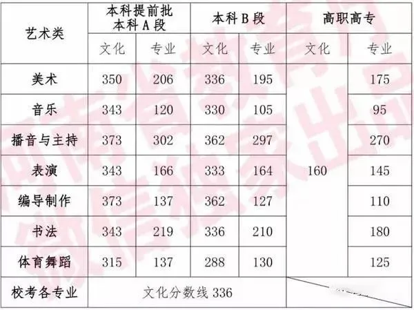 今年艺考生参考：各省市艺术类文化录取线汇总