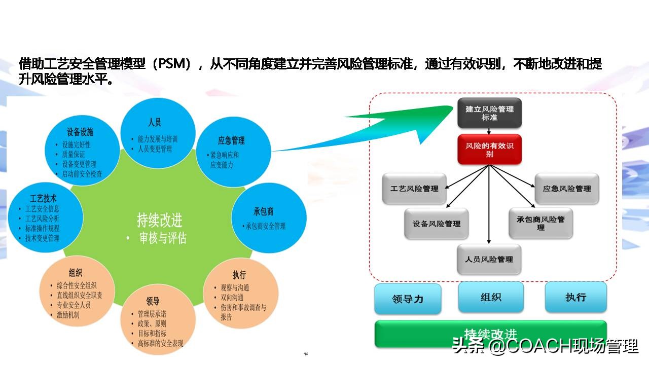 现场管理（安全）-杜邦安全生产管理经验分享（共67页）