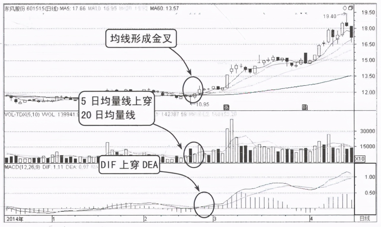 写给正在亏损的散户:但凡“成交量”出现以下信号,大概率直线拉升