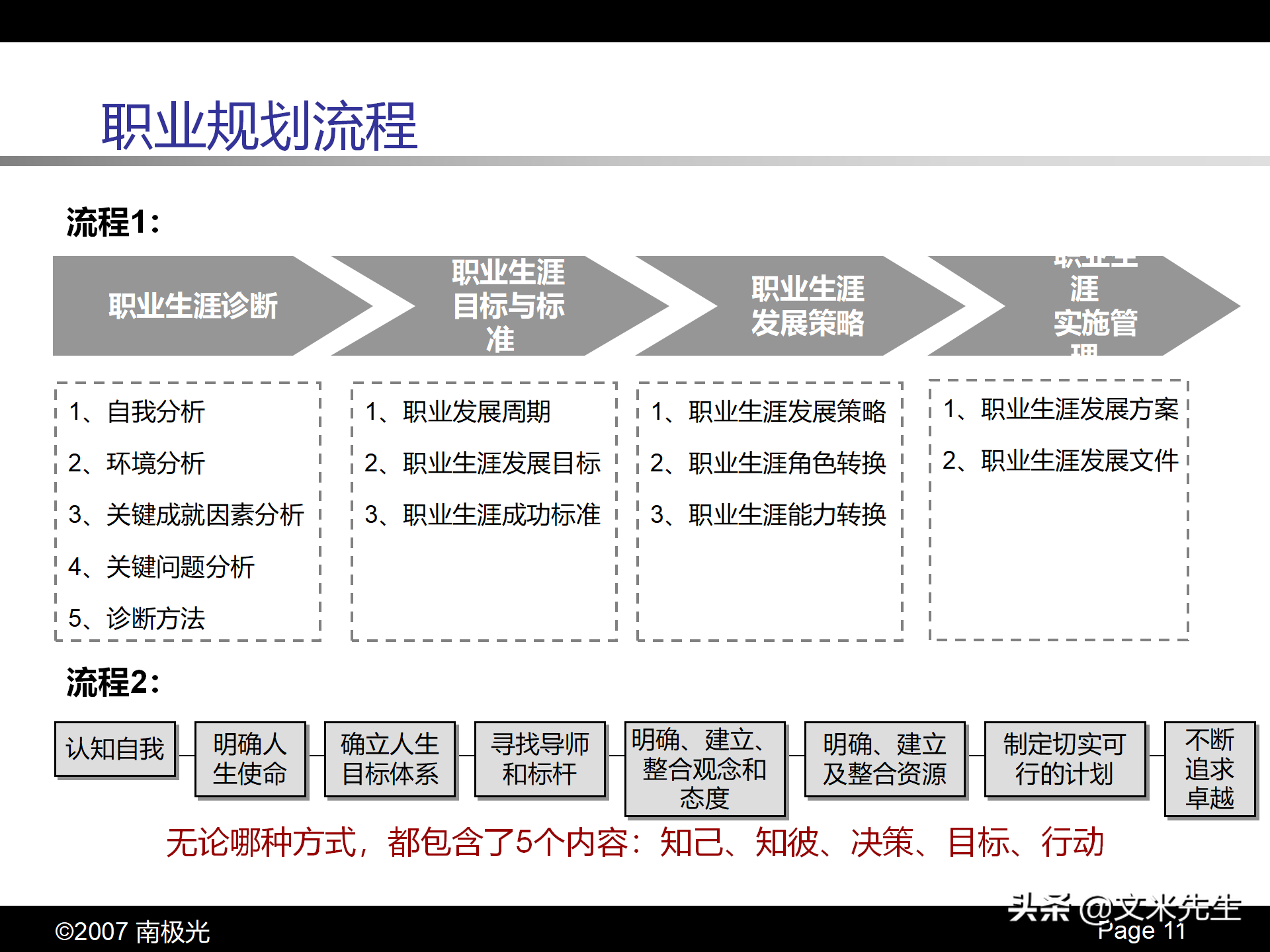 职业生涯规划四步曲，46页个人职业生涯规划，珍藏版果断收藏