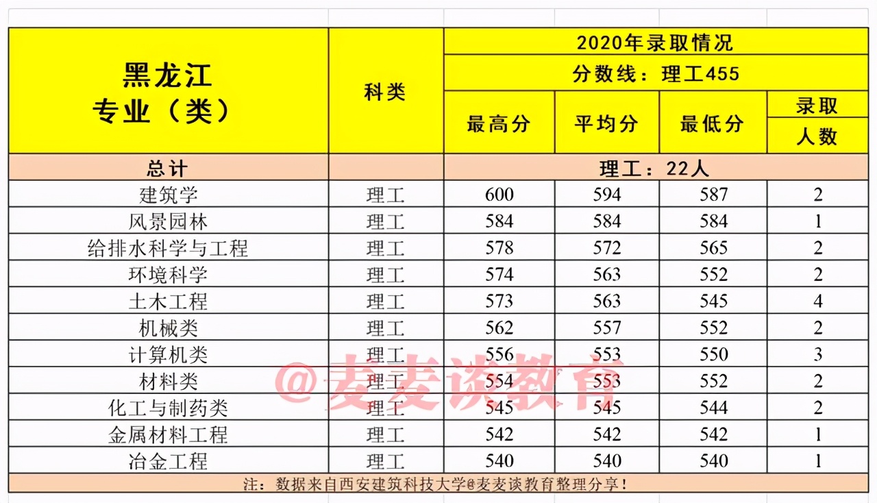 建筑老八校：西安建筑科技大学2020在各省市分专业录取分数及人数