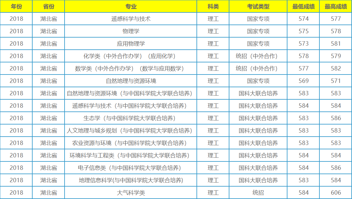 它不是211工程大学，录取分数在全国各地却年年居高不下