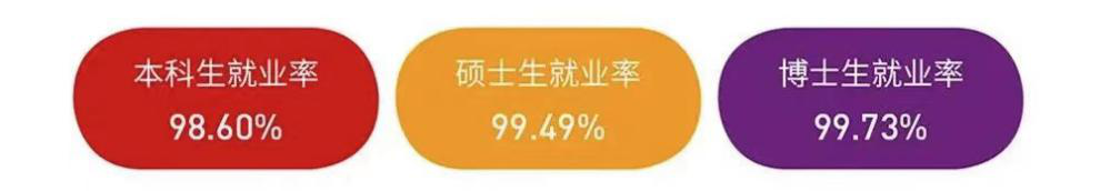 资助总额超4亿！就业率99.09%！西安交大这份“成绩单”干货满满！