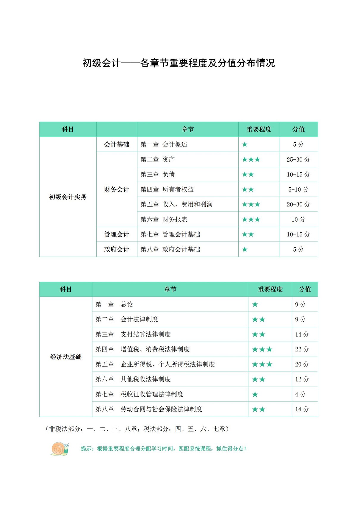 会计证考几门课程（初级会计考试会有比较重要的一科吗）