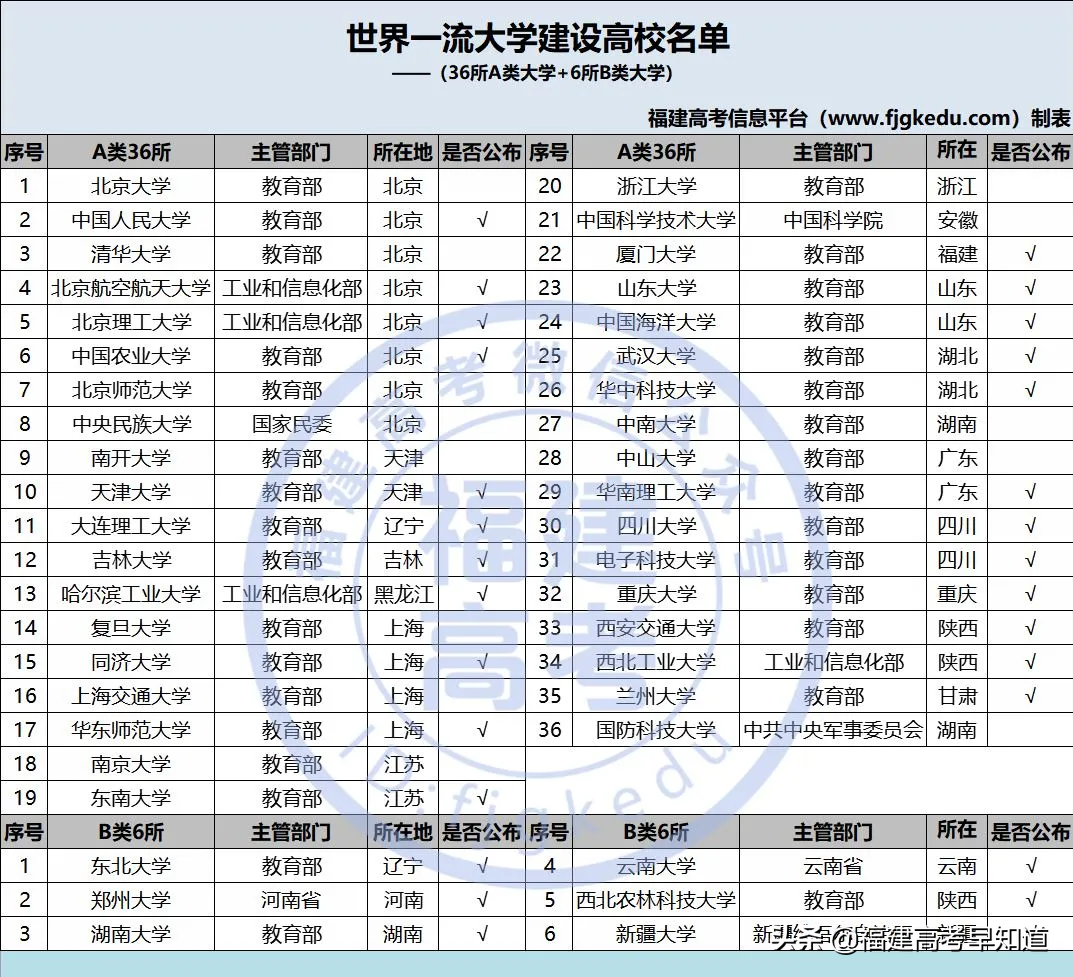 最新！“双一流”大学2020年在福建省招生专业录取分数公布