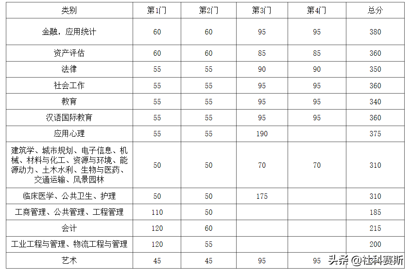 重磅！东南大学2020年硕士研究生复试基本分数线公布！