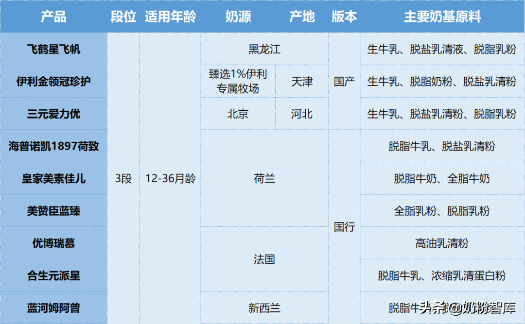 飛鶴星飛帆、金領冠珍護、優博瑞慕等9款主流高端奶粉深度評測