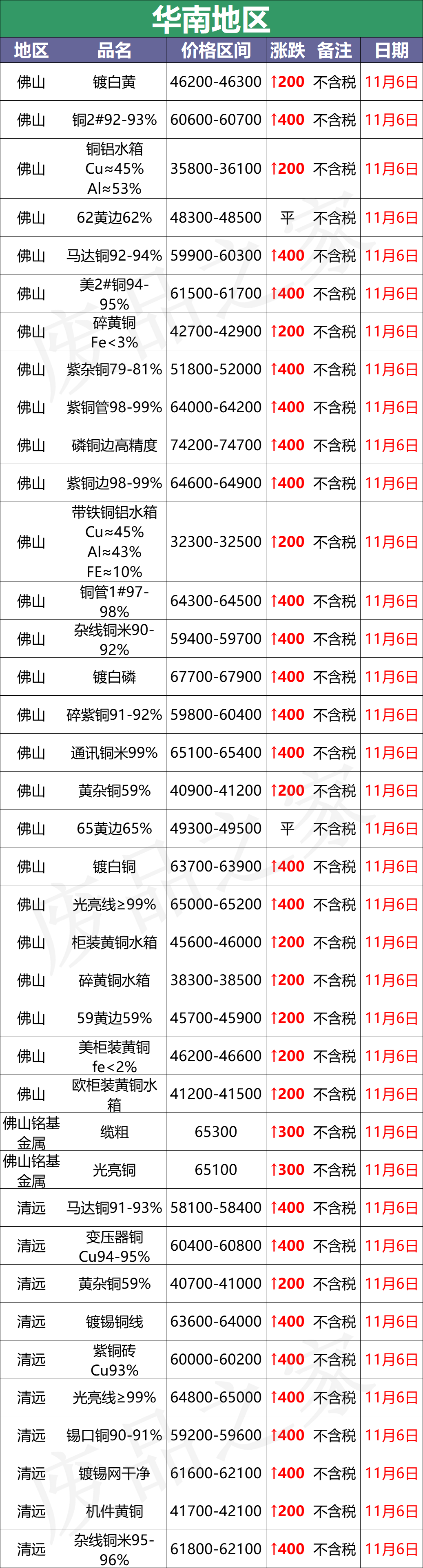 最新11月6日全国铜业厂家采购价格汇总（附价格表）