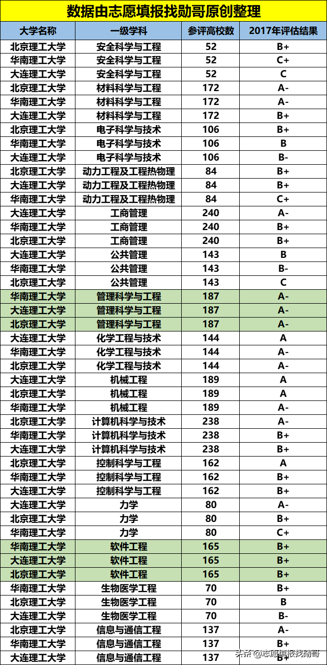 国内最强的3所“理工大学”，全是“双一流”，但谁排第一有争议