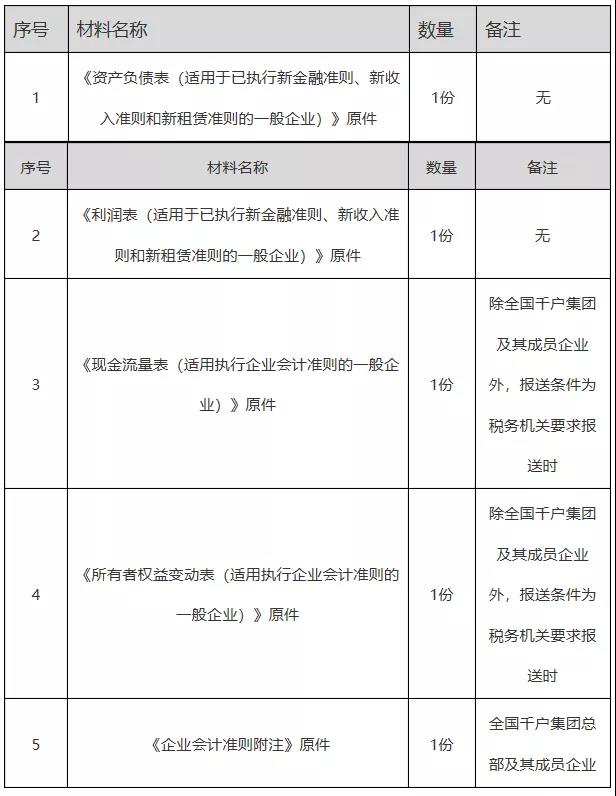 辦稅指南！解決你關(guān)于財務(wù)會計報告報送的各種問題