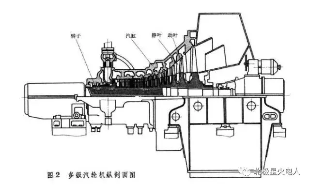 【汽机】汽轮机介绍