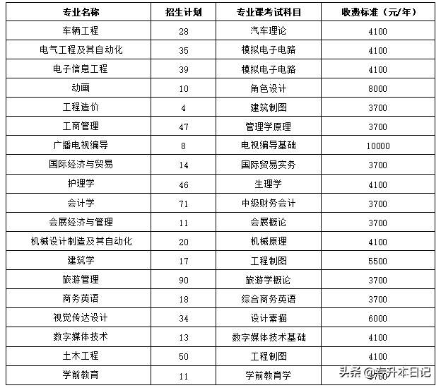 2020年四川专升本5所院校招生简章汇总