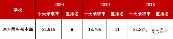 深圳大学优秀生源基地，深大附属教育集团(上)