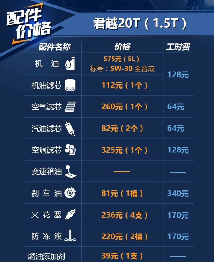 小保养932元，别克君越保养费用解析