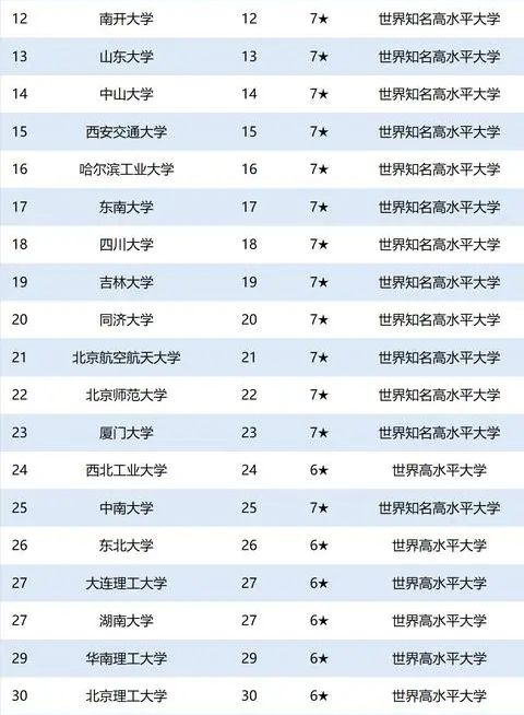 2020我国137所“双一流”大学最新排名，前10大变动，华中大第7
