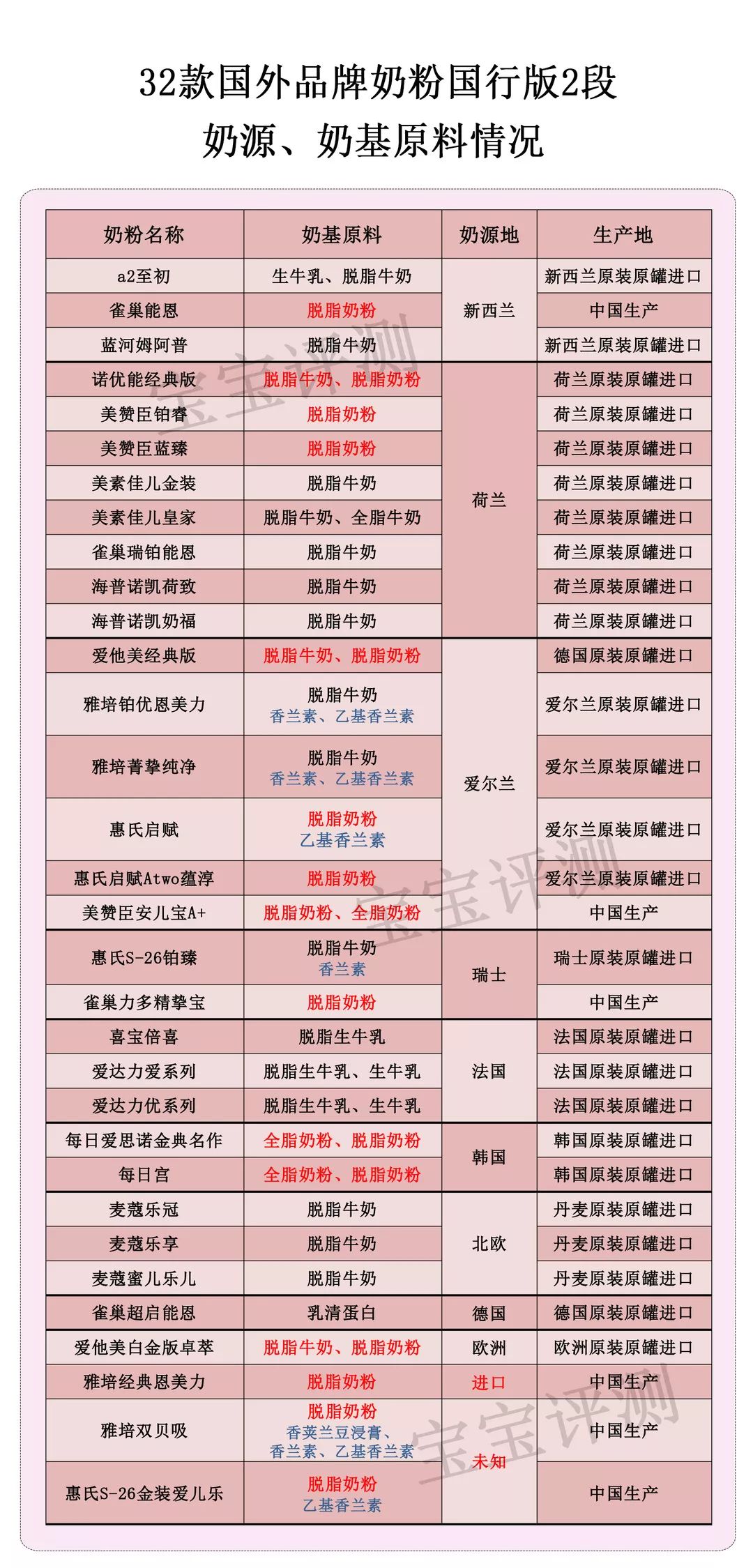 32款洋品牌奶粉獨立評測二：458塊和178塊的排名居然差不多！