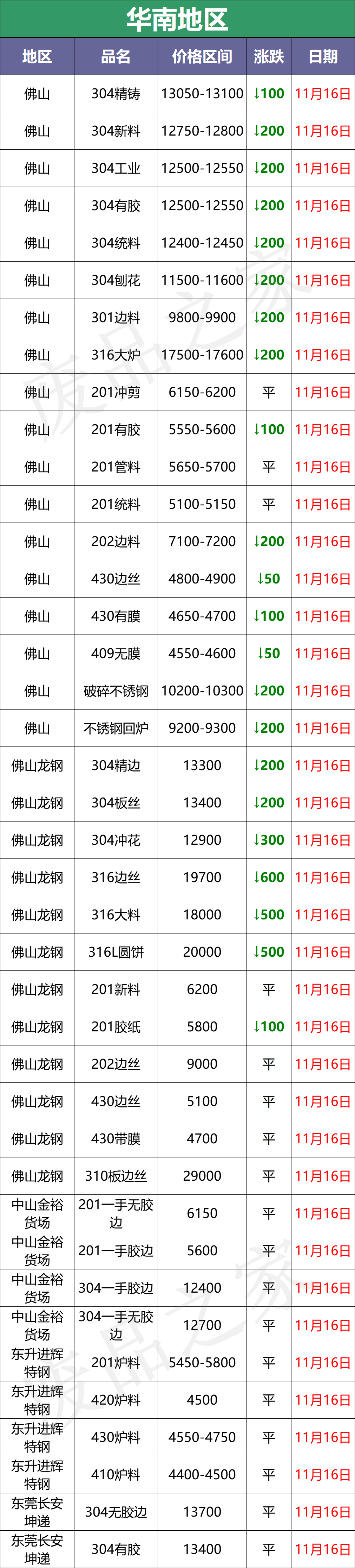 大青哥狂砸盘，成品201跌400-500，废料爆发性下跌200-300，停收