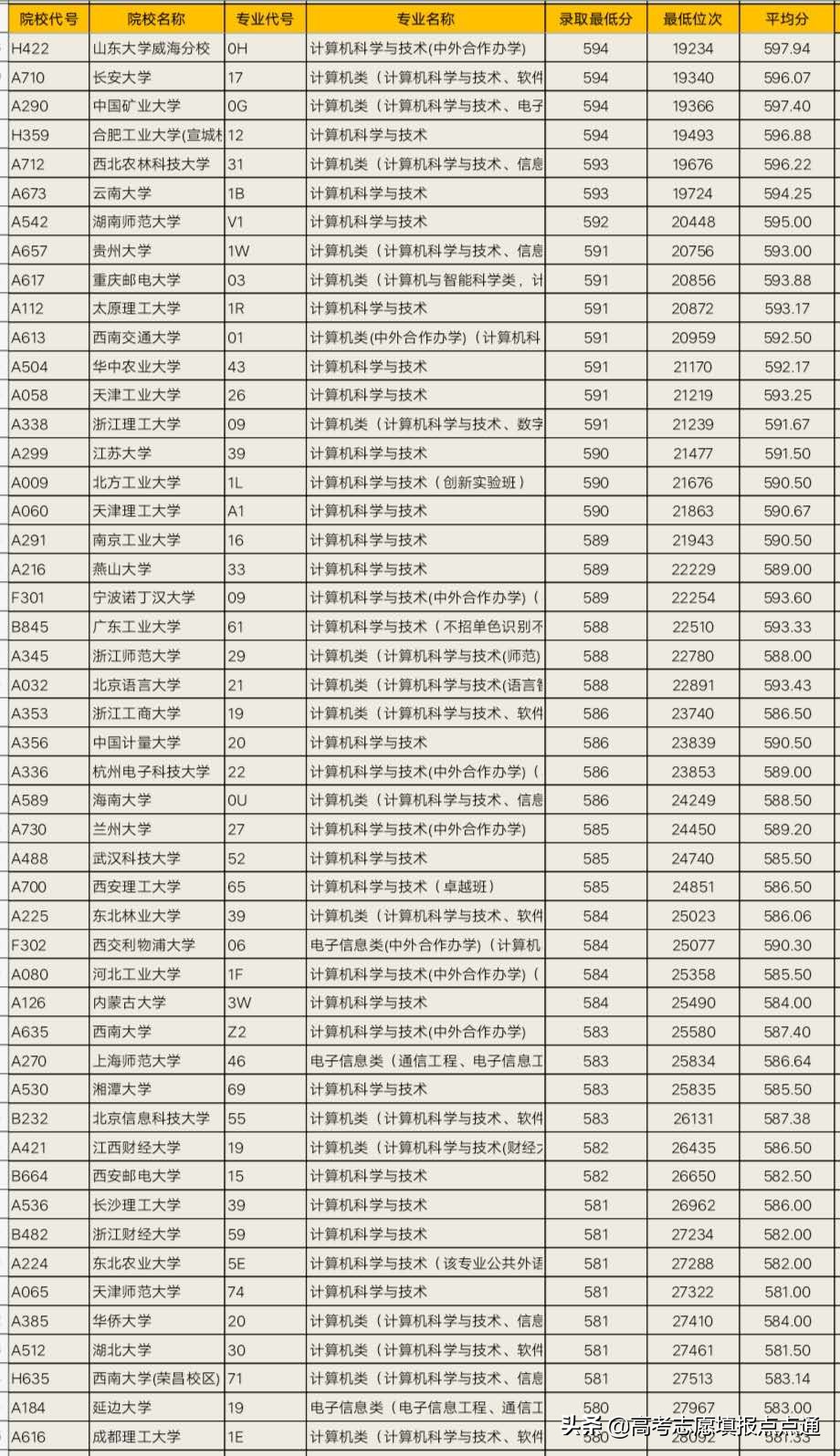 2019年各个大学计算机科学与技术专业山东省录取分数线