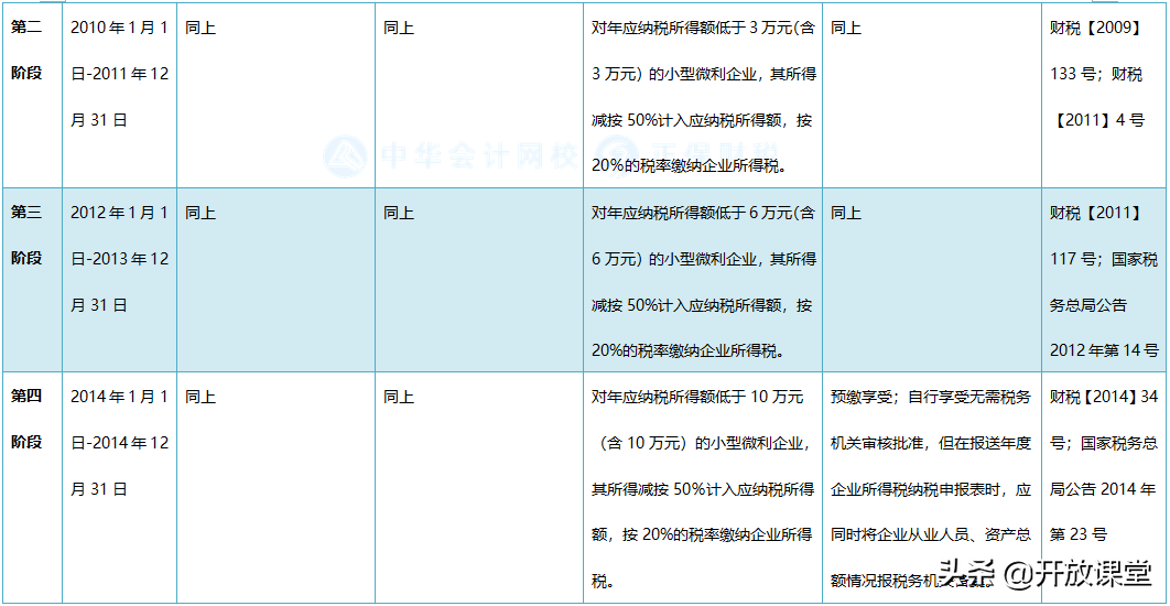 100到300万交多少企业所得税（小型企业所得税政策）