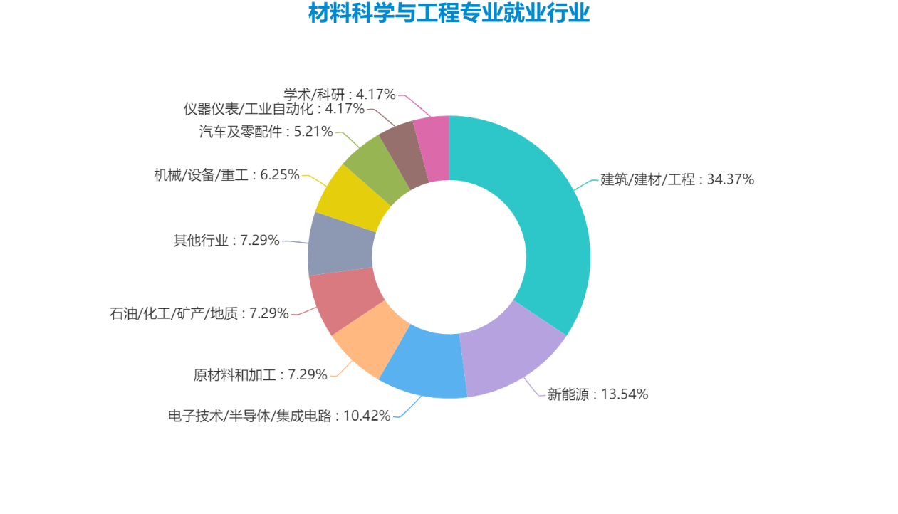 材料專業就業前景(材料類專業信息及就業情況解析) - 鬱金香