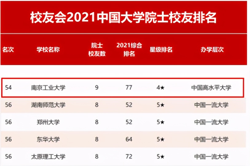10组权威数据发布！揭秘，南京工业大学的真正实力！