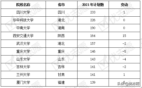 浙江省2021年本科招生计划分析