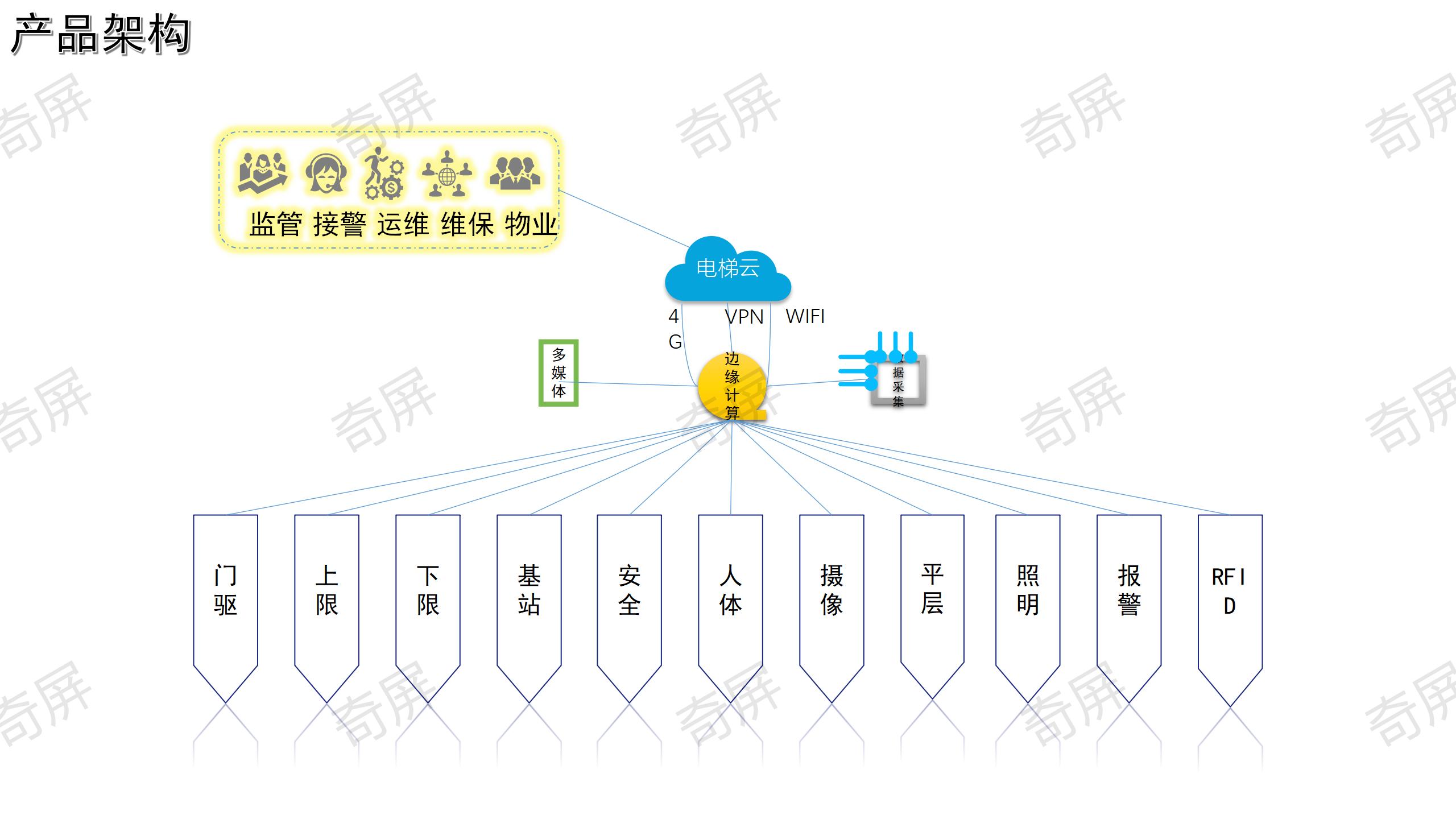 奇屏电梯广告投影仪/智能投影路灯/梯控系统/电梯智能杀菌机