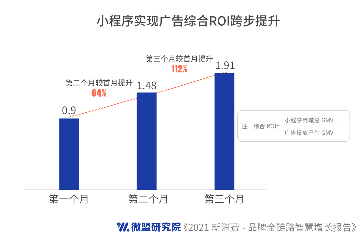 微盟發(fā)布新消費(fèi)行業(yè)報(bào)告：私域破解品牌營銷增長困擾