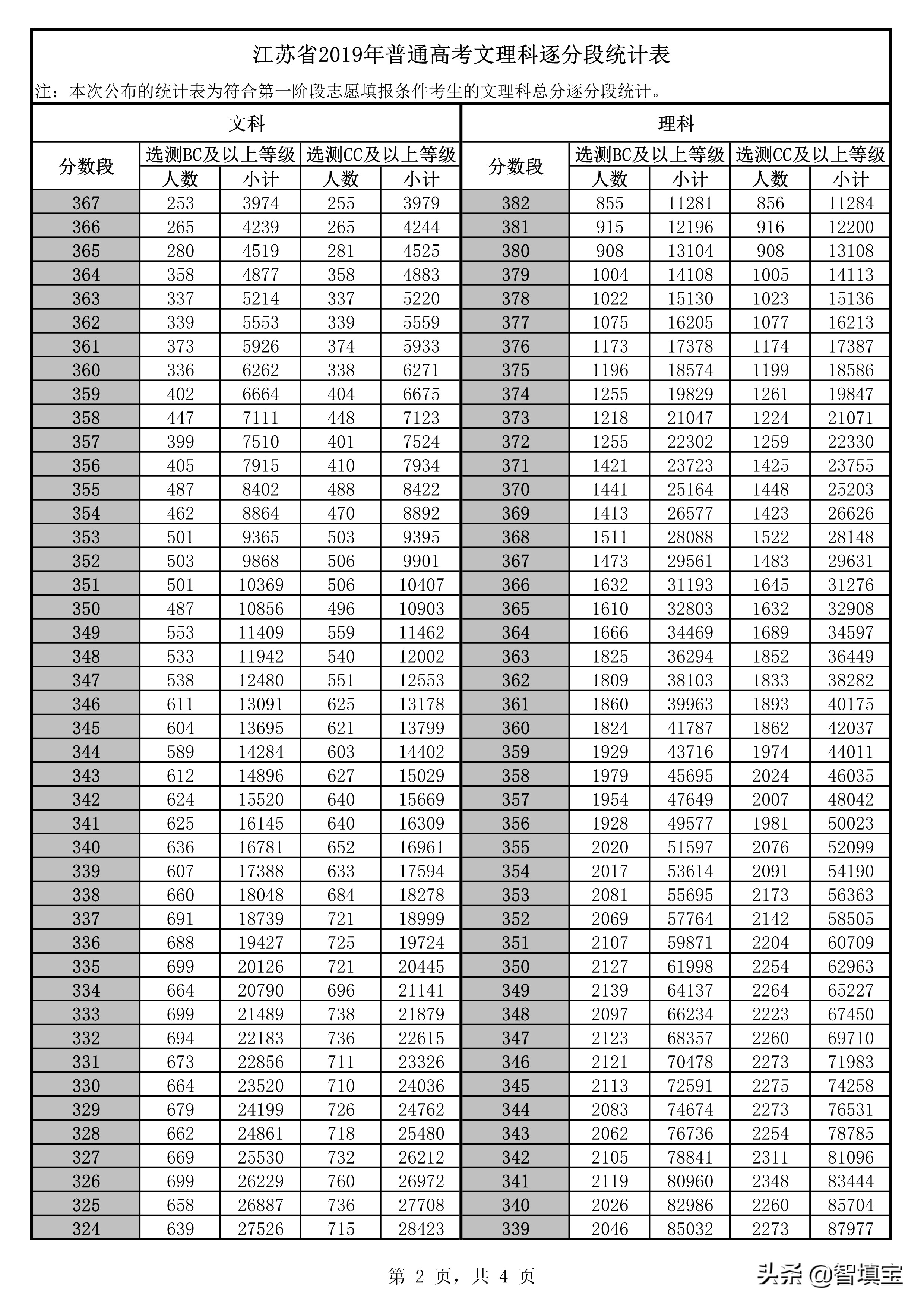 2019年江苏高考逐分段统计表