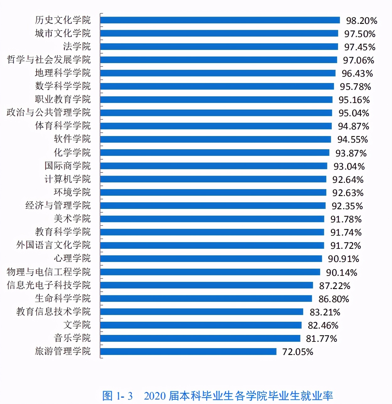 华南师范大学2020届本科毕业生：就业率90.74%