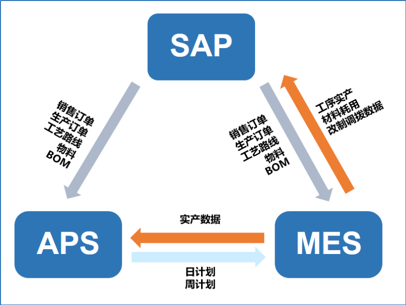 项目实操-MES项目二期，打通SAP/APS/MES