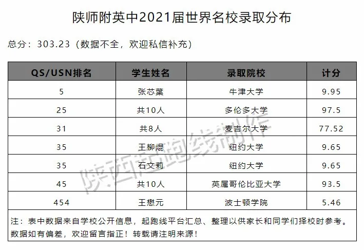 2020~2021年度西安各个国际学校录取情况汇总（4月9日最新版）
