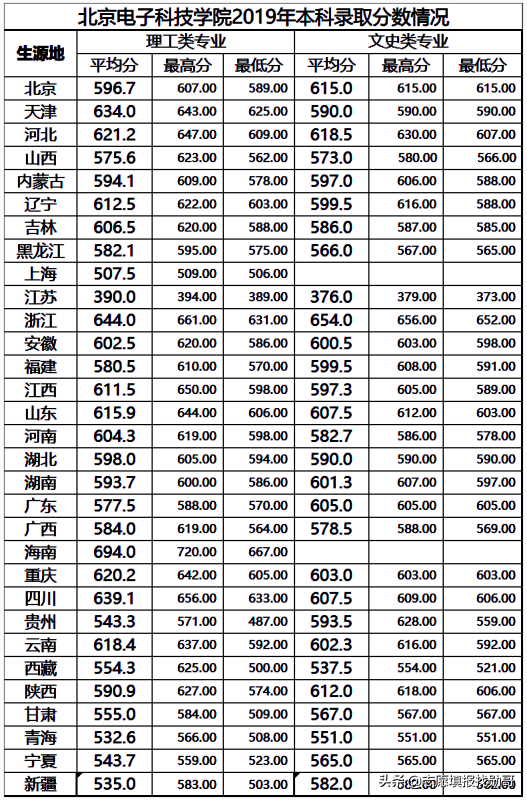 这三所大学，每年只招1000人！毕业到政府工作！这几个省录取分低