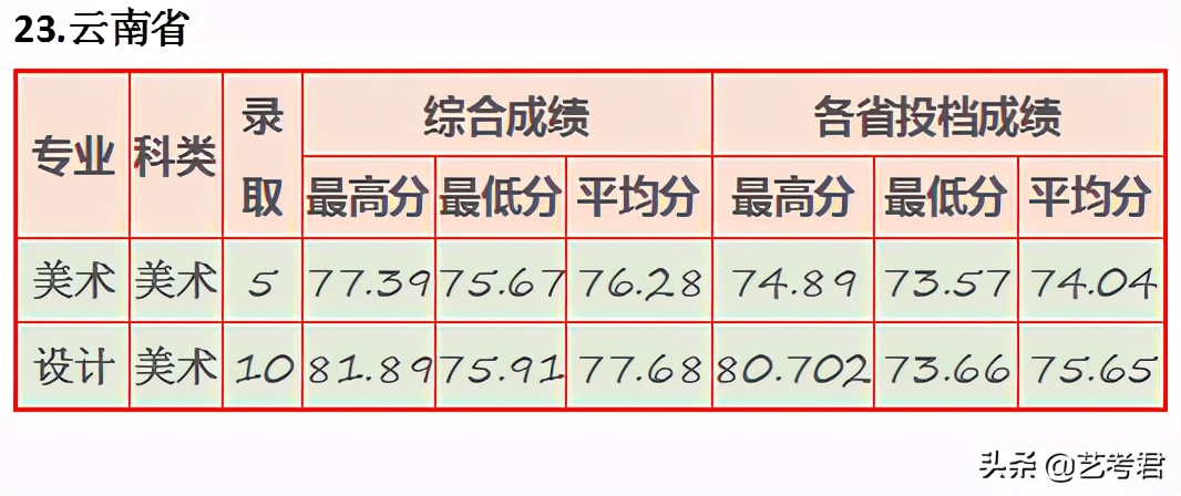 “三多”福州大学：省份多名额多专业多，美术艺考录取有多难？