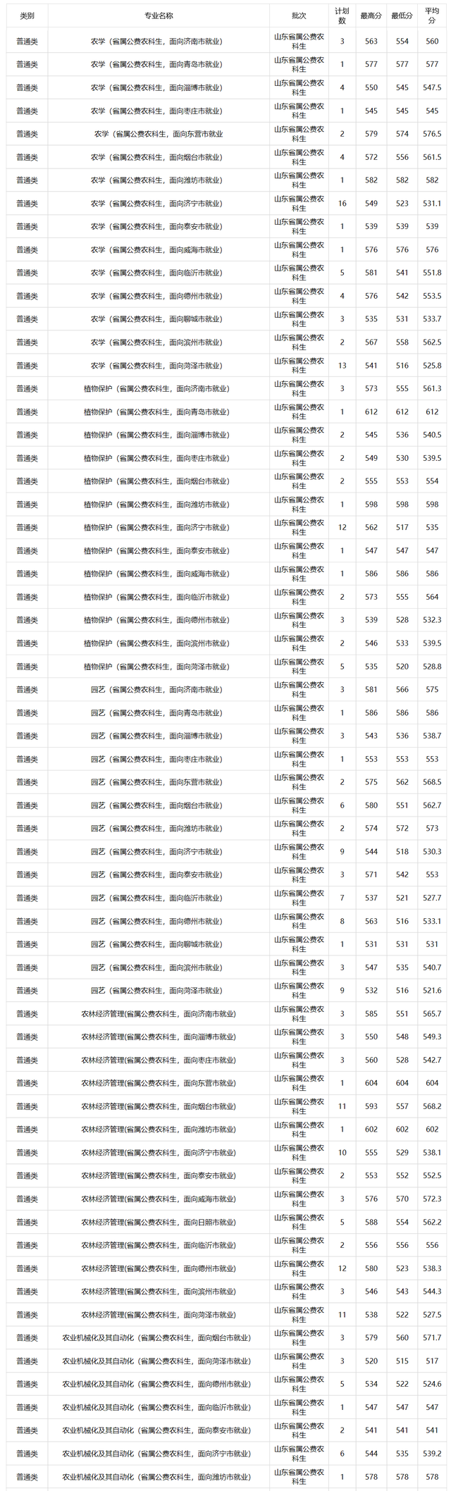山东考生在省内读公费师范/农科生要多少分？附5校2020年专业分