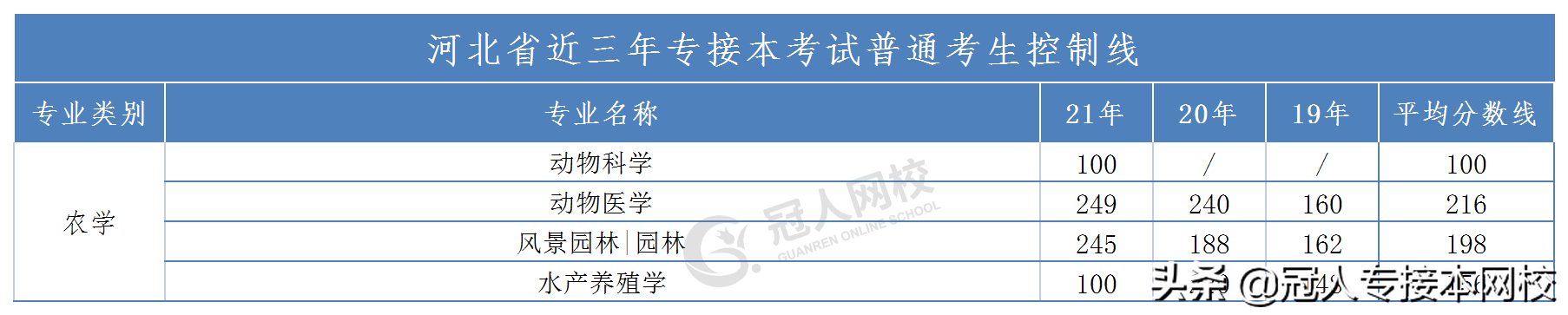 「河北专接本」近三年各专业分数线来了