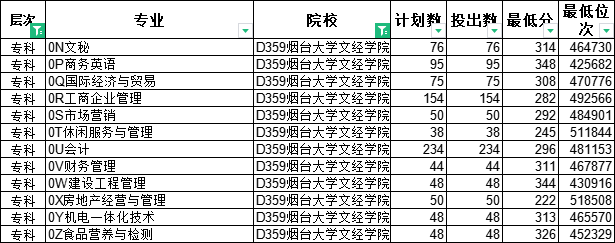 专科怎么选？山东38所本科院校专科专业大盘点（五）