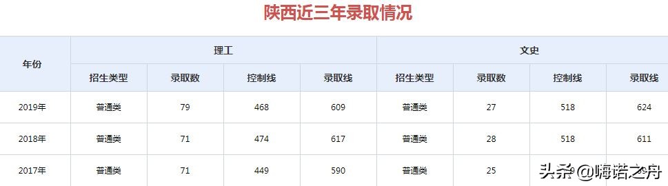 2017年-2019年山东大学在各省录取分数线