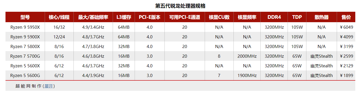 AMD锐龙7 5700G/锐龙5 5600G天梯榜首发评测：目前桌面最强核显