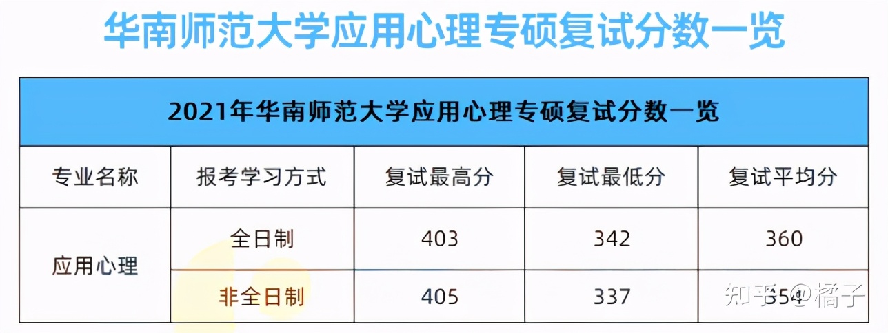 no1.纯干货分享——华南师范大学心理学专硕347考研️