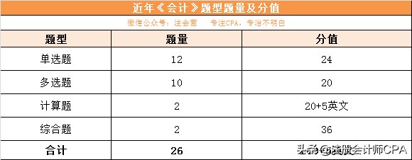 2020年CPA《会计》常考点及各章节分值出炉