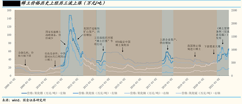 稀土暴涨，这次不一样