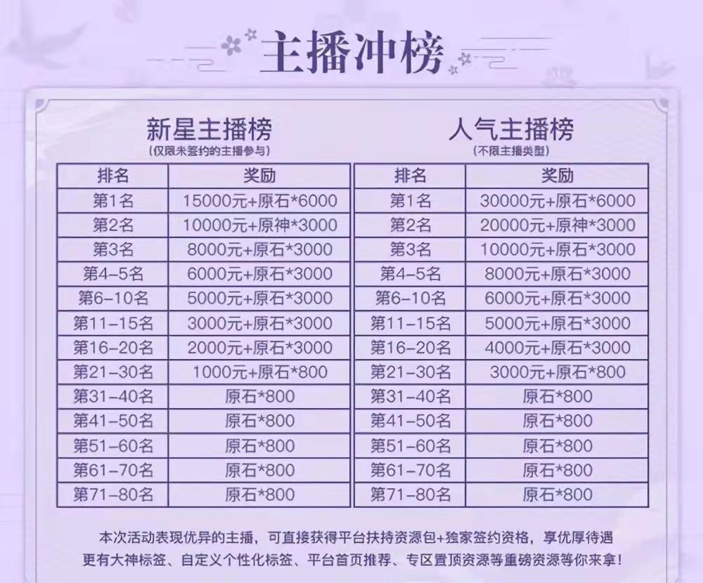 原神2.2版本送福利，这三个千万别错过，玩家表示更期待下个版本