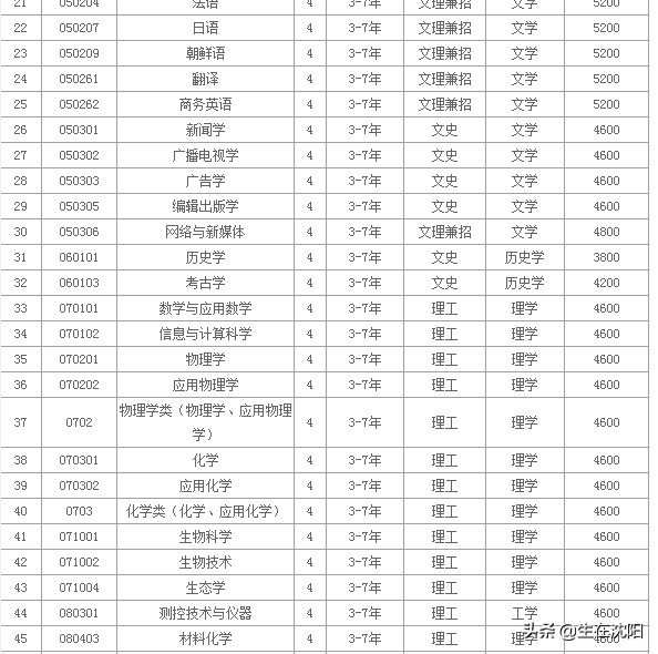 2019年高考-辽宁大学2019年招生章程
