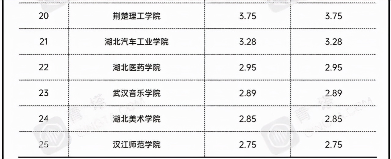 湖北省25所地方高校2021年经费排名：4所大学超10亿，湖北大学第3