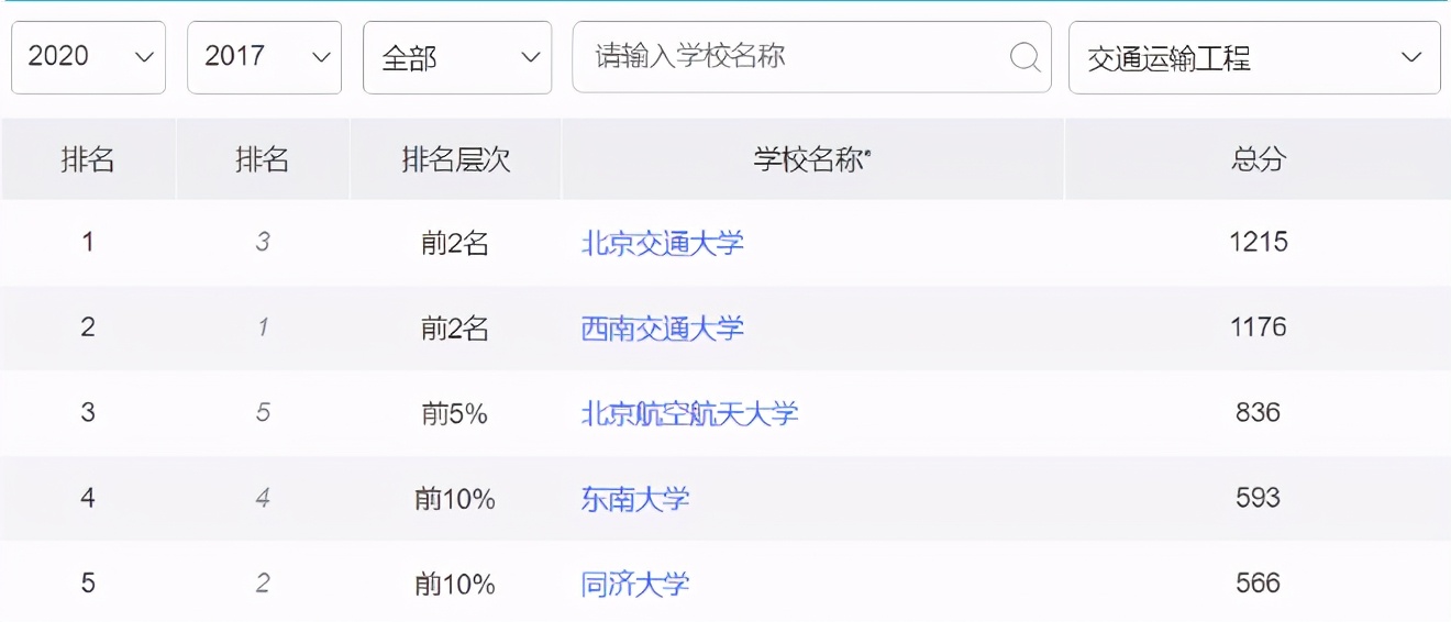 交通工程专业高校排名前五，北京交大独占鳌头，同济大学排名下滑